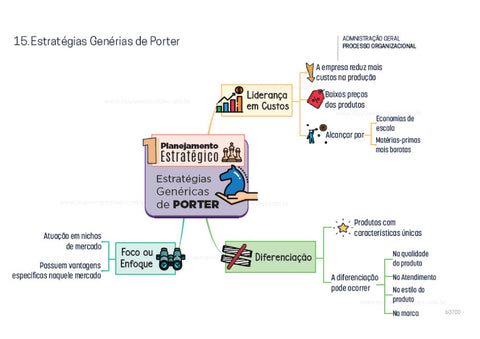 Administração Geral – Estratégias Genéricas de Porter