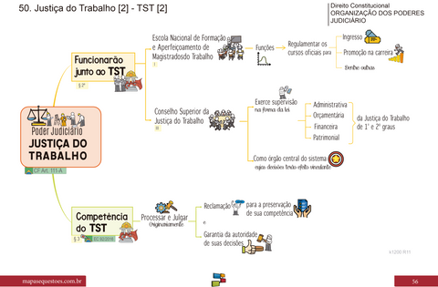 Direito Constitucional - Poder Judiciário, sobre Conselho Superior da Justiça do Trabalho