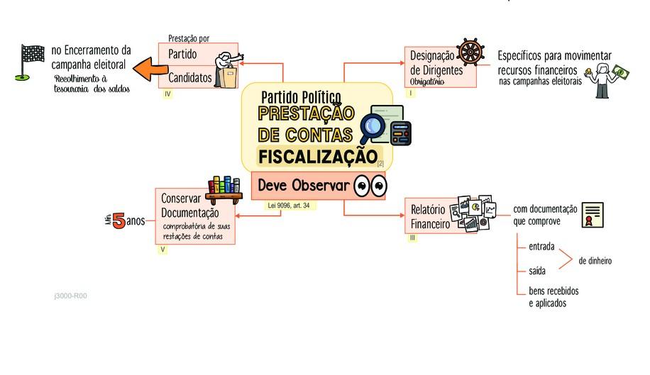 Prestação de Contas Eleitorais - Partidos Políticos