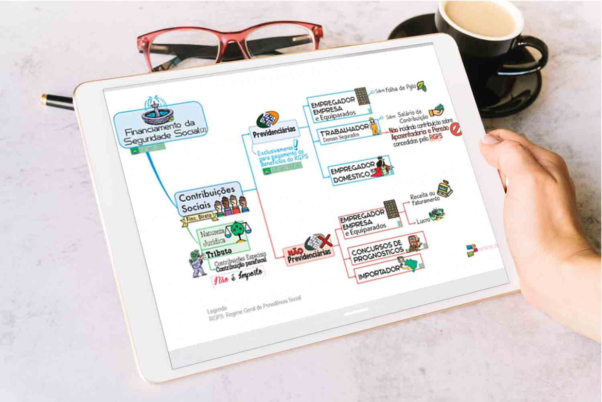 Tipos de Mapas Mentais
