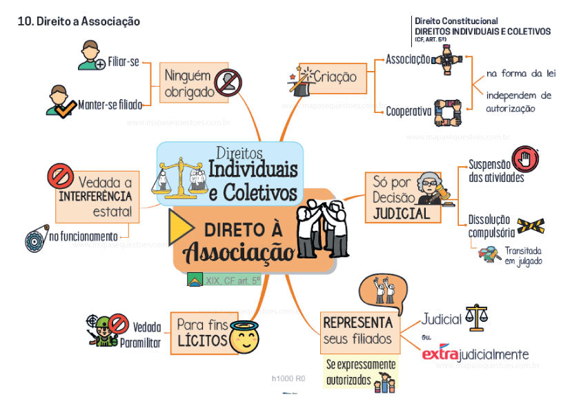 Direito Constitucional – Direito à Associação