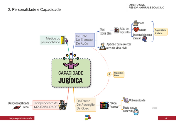 Início da Personalidade Jurídica (Mapa Mental)