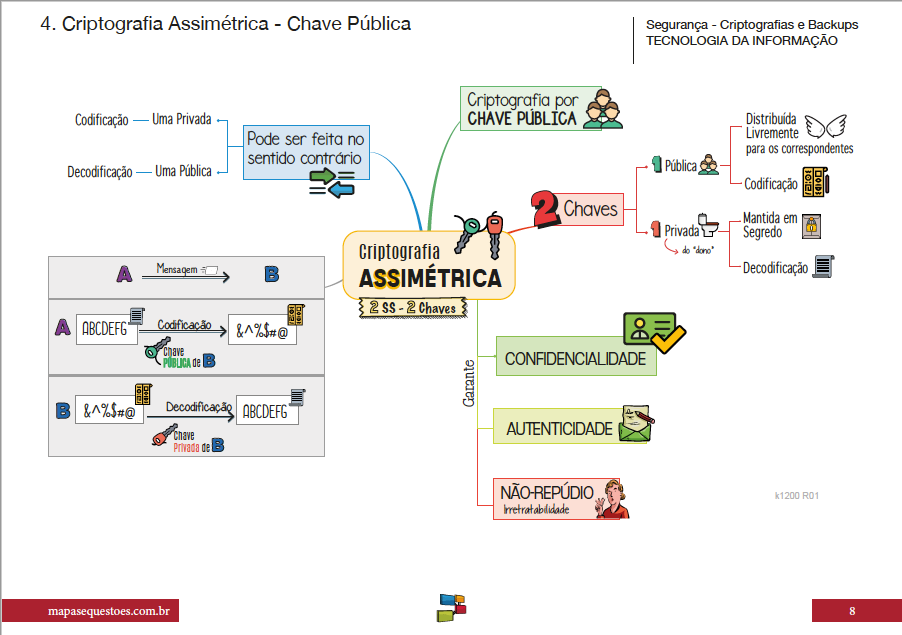 Pacotes Dos Mapas De Tecnologia Da Informação - – Mapas&Questões