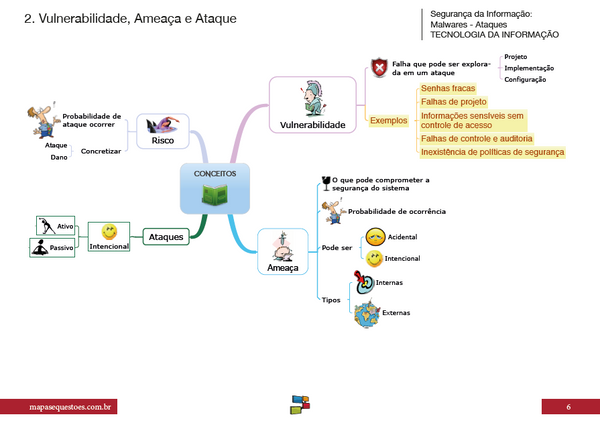 Pacotes Dos Mapas De Tecnologia Da Informação - – Mapas&Questões